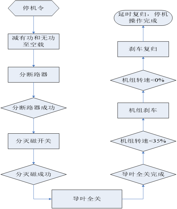 自动停机流程图.png
