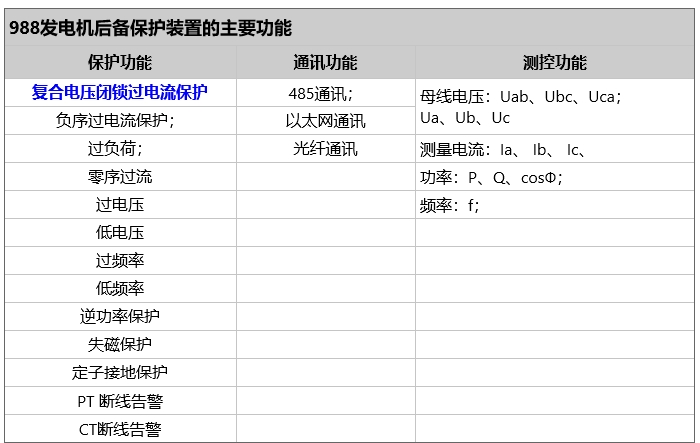 发电机复合电压闭锁过流保护