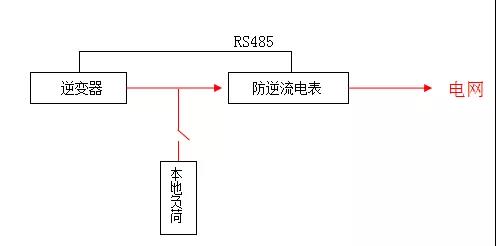 防逆流解决方案。