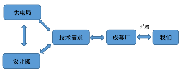 业务正确流程