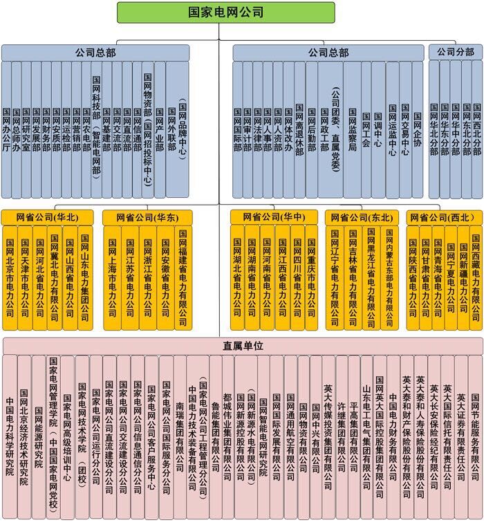 国家电网公司组织机构