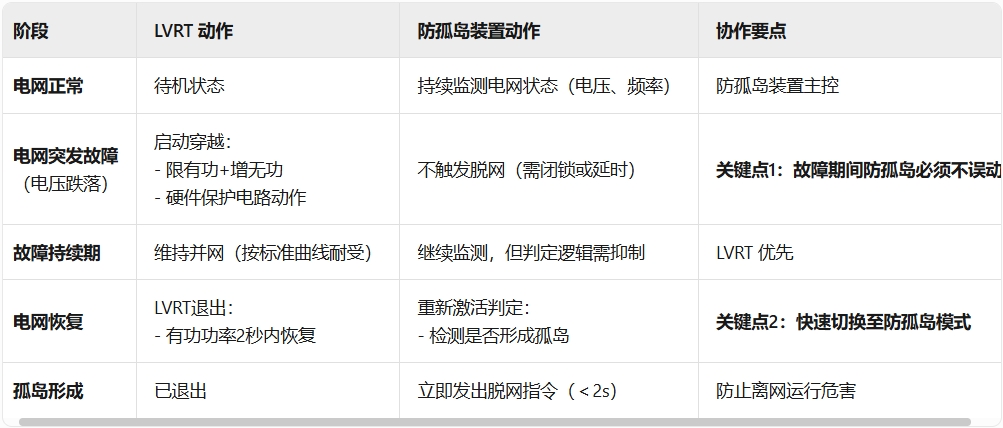 风电场中防孤岛保护装置和低电压穿越功能协助机制.jpg