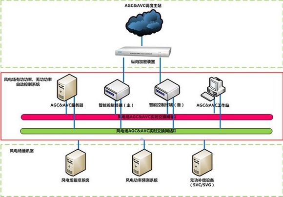 新能源AGC控制系统