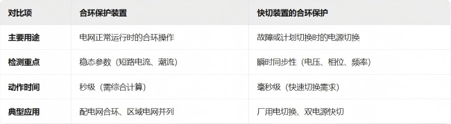 电源无扰动快切装置的合环保护功能和独立合环保护装置有什么区别.jpg