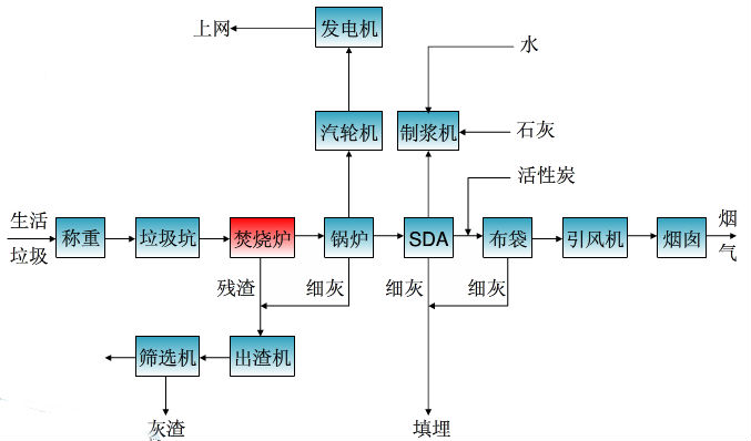 拉圾发电系统