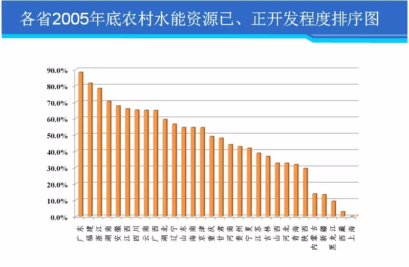 全国小水电站分布情况