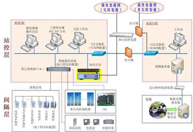 10KV综合自动化系统调试