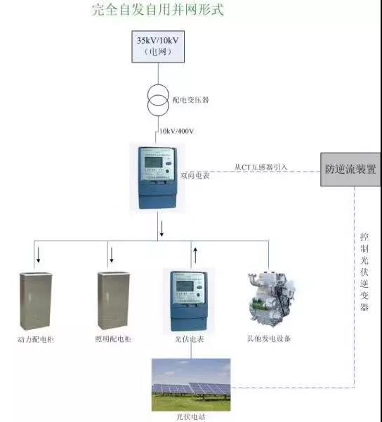 完全自发自用模式