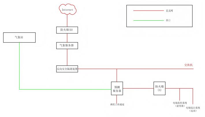 光功率预测系统通讯拓扑图.jpg