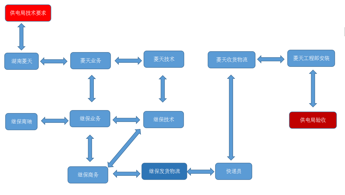 正确业务流程