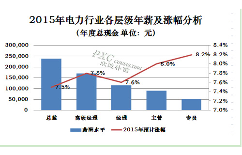 电力行业薪酬变化2.jpg