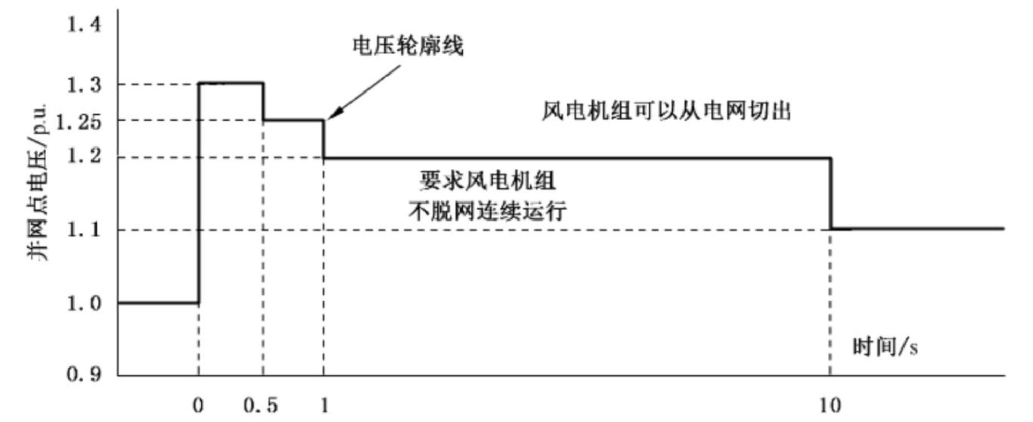 高电压穿越要求.jpg