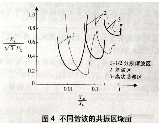 不同谐波共振区域图