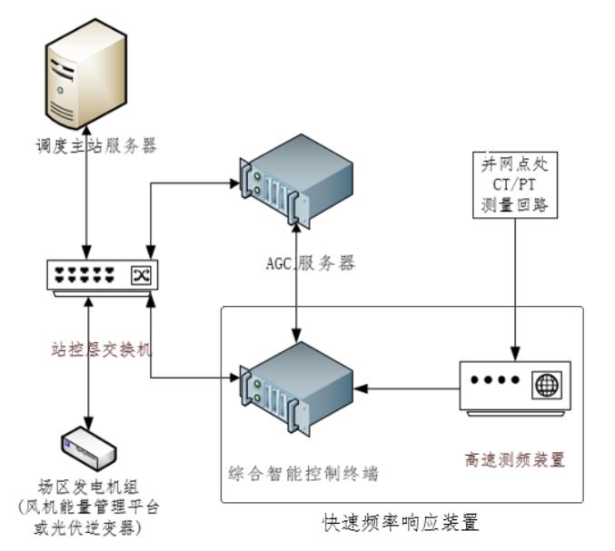 一次调频系统通讯拓扑图.jpg