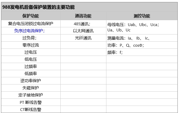 发 电机负序过电流保护