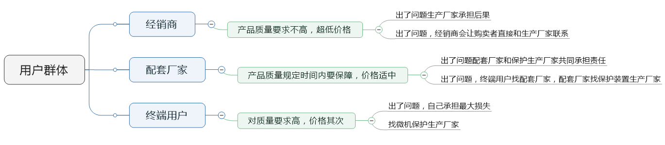 微机保护用户群体图