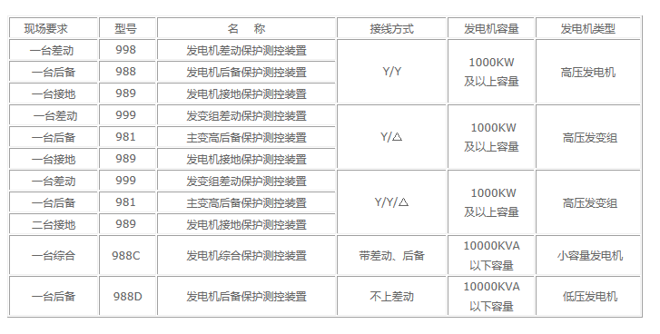 水轮发电机保护装置选型配备方案