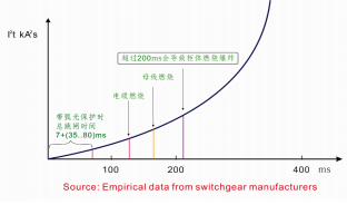 电弧光保护的重要性