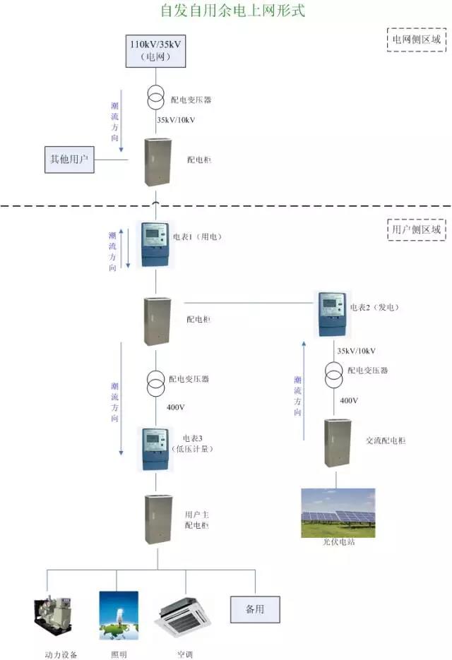 自发自用余电上网模式