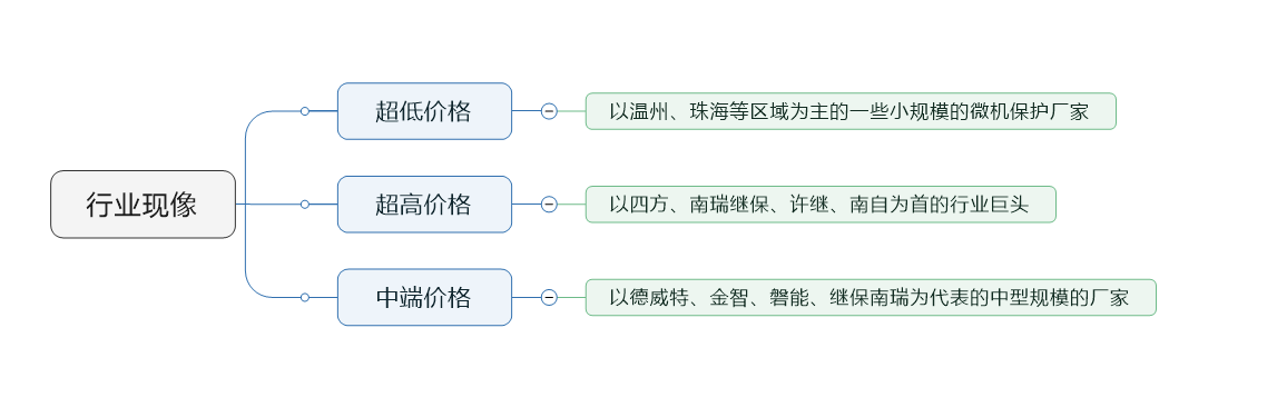 微机保护行业现象