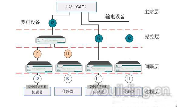 智能电站综合自动化系统结构