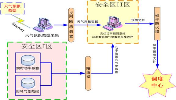 功率预测系统