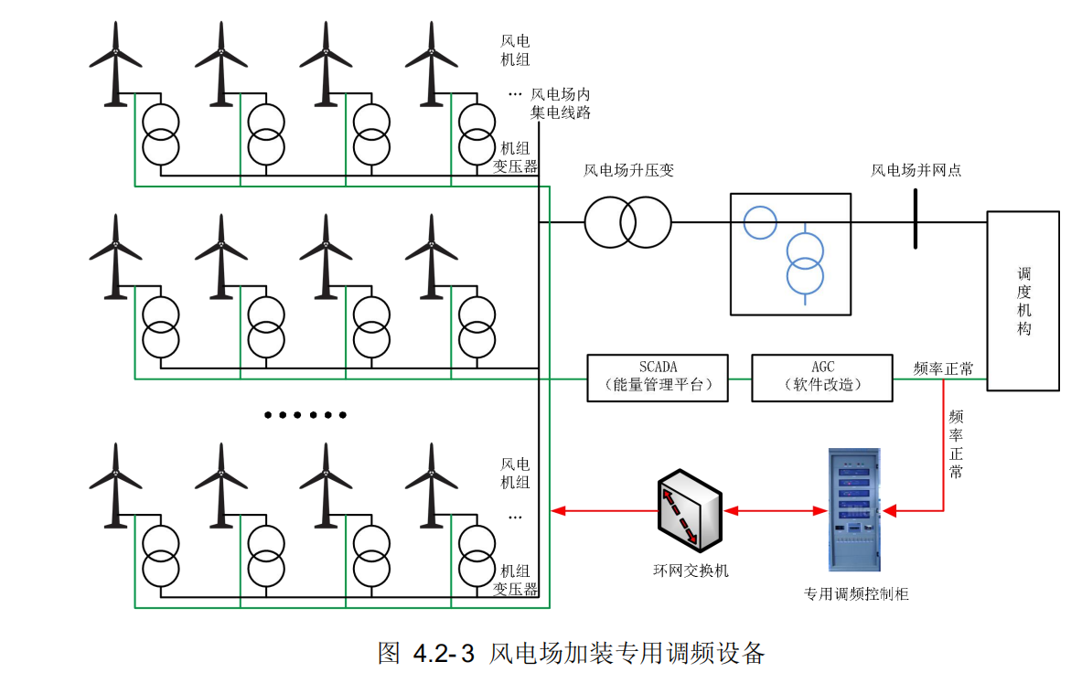 增加专用调频控制柜方案