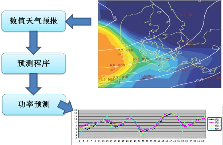 光功率预测系统的工作流程.png