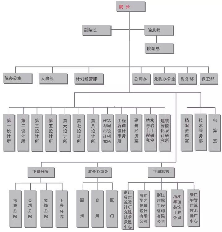 浙江省建筑设计院组织架构图