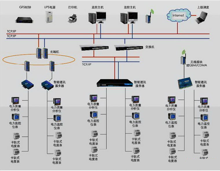 后台通讯系统结构图