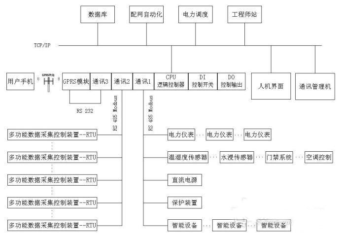 开闭所集控系统