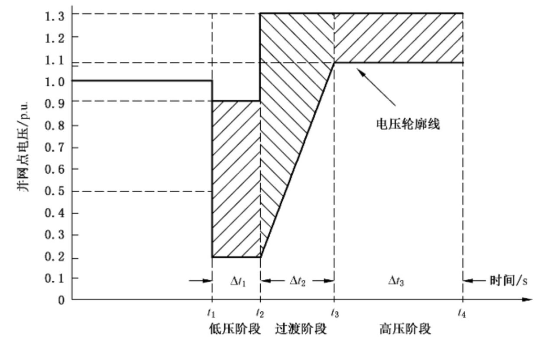 风电场低-高电压穿越要求.jpg