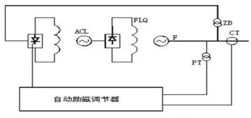 交流励磁机系统（二机它励）