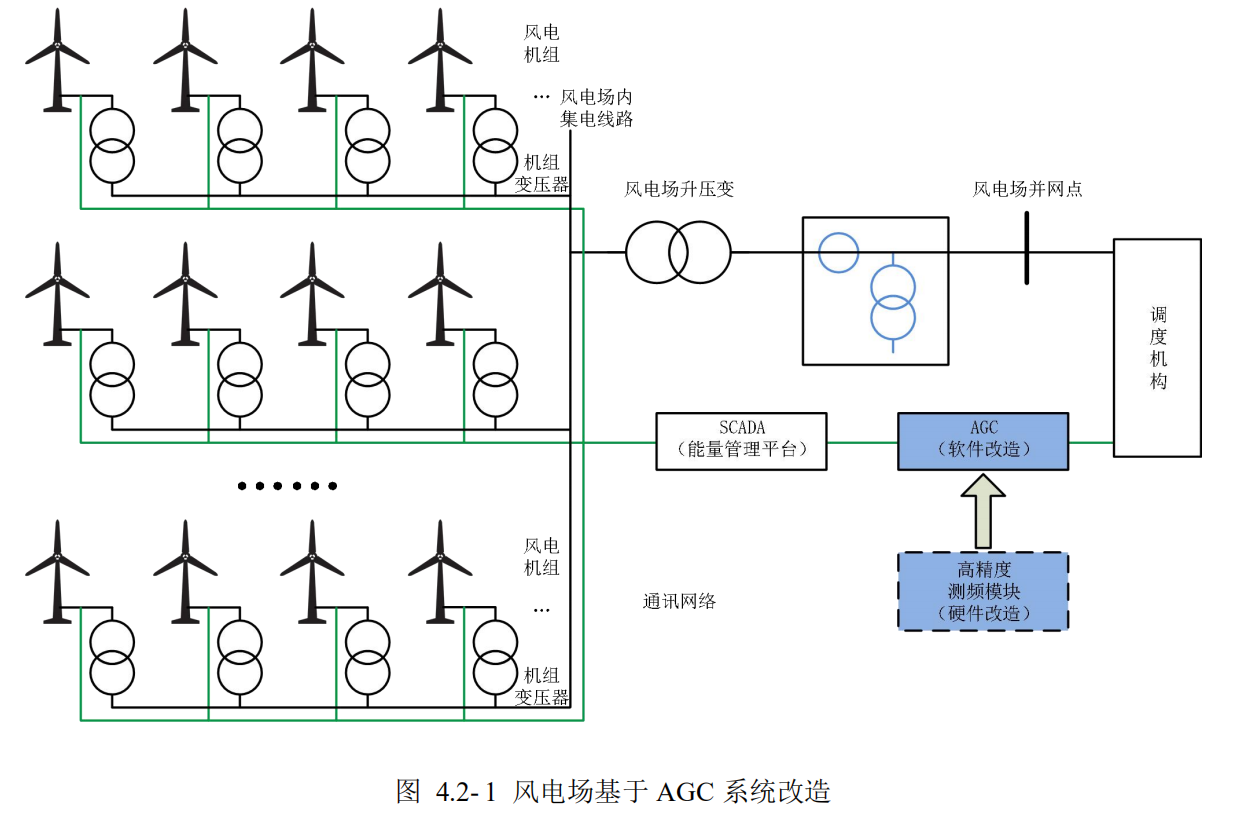 AGC/AVC/AFC 一体化改造方案