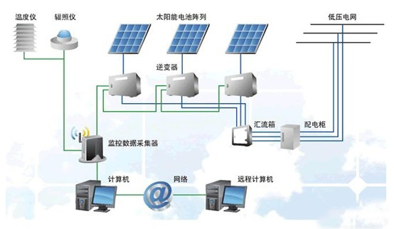 分布式光伏监控系统