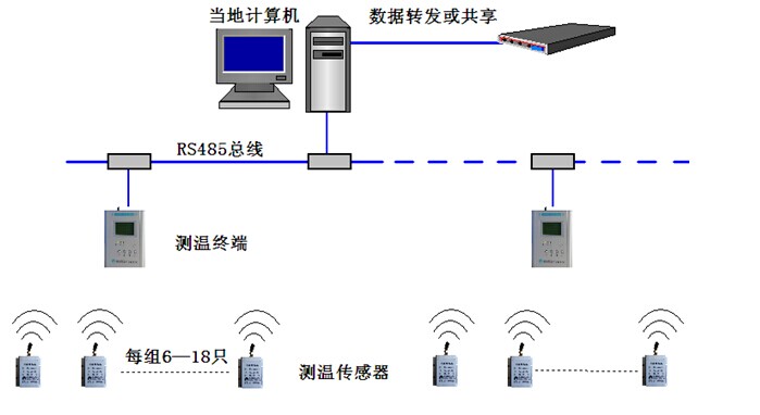 无线测温系统