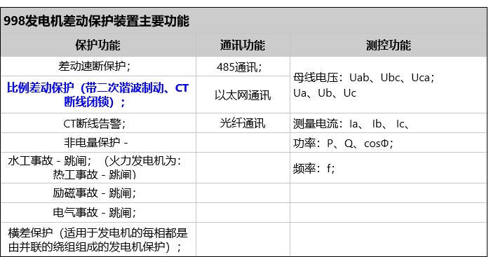 发电机差动保护装置的主要功能