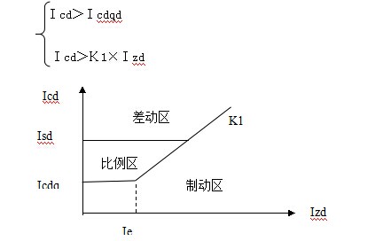 发电机比率差动保护