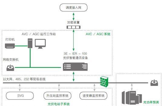 光伏电站的集控系统