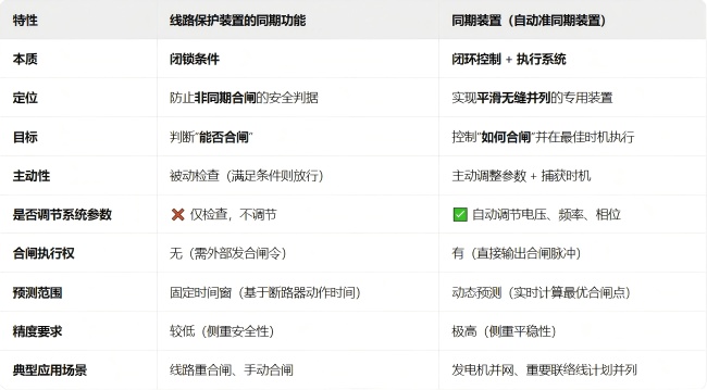 线路保护装置的同期功能和同期装置的同期功能的区别.jpg