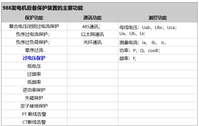 发电机过电压保护