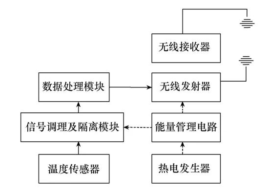 无源无线测温装置工作原理图