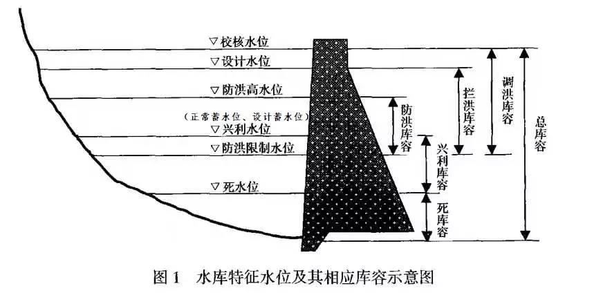 水库水位