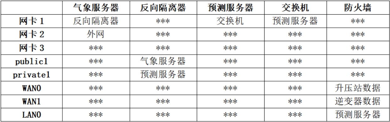光功率预测系统设备连线表.jpg
