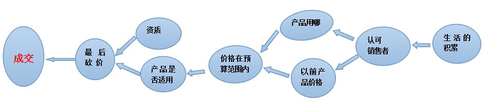 销售逆向逻辑图