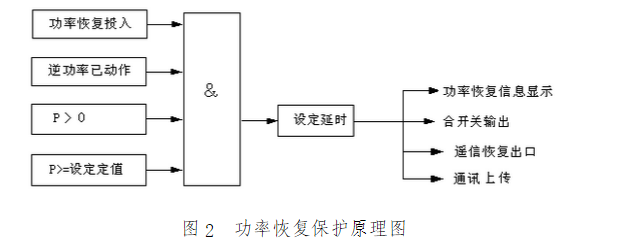 逆功率保护恢复功能