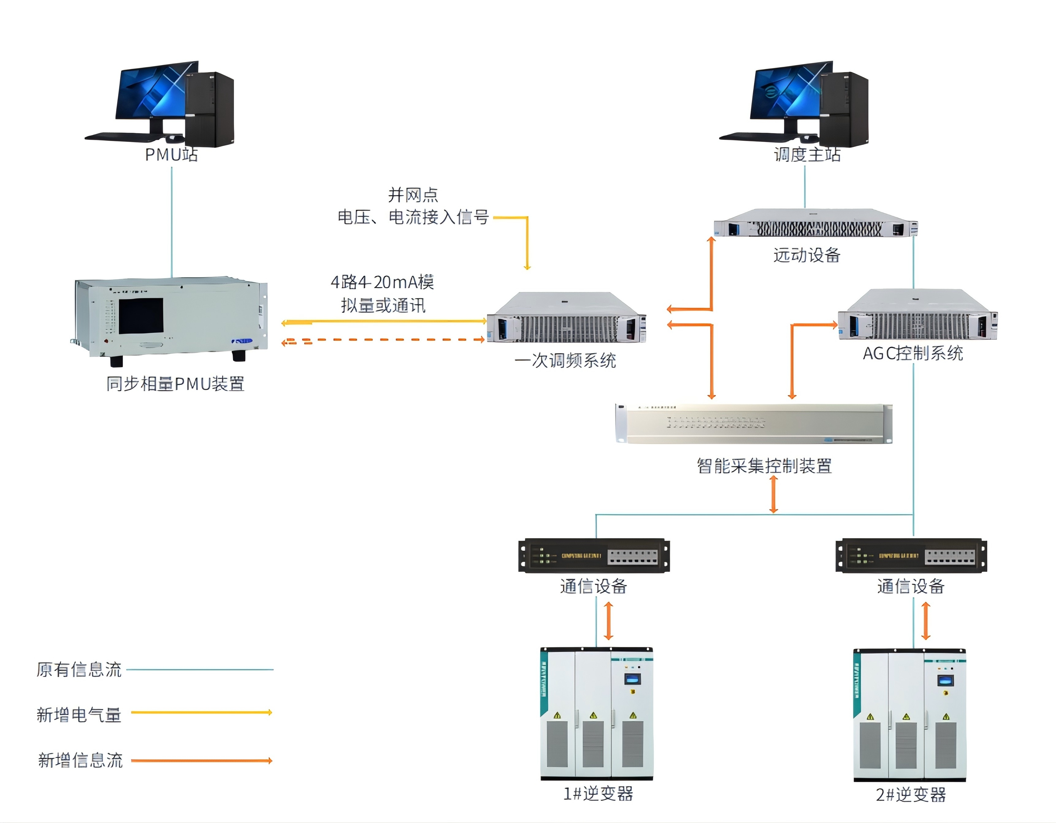 光伏一次调频系统