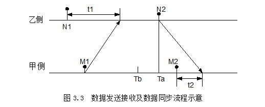 数据发送接收及数据同步流程示意