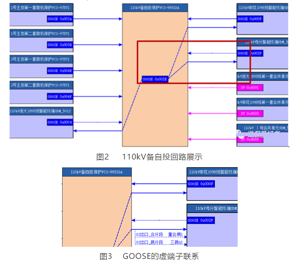    GOOSE的虚端子联系