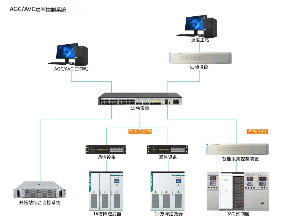 新能源AGC/AVC控制系统(屏)